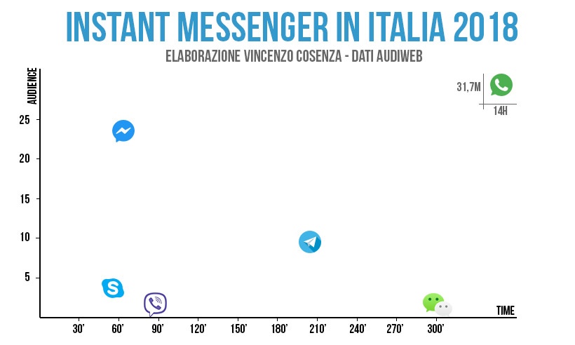 app messaggistica istantanea italia 2019