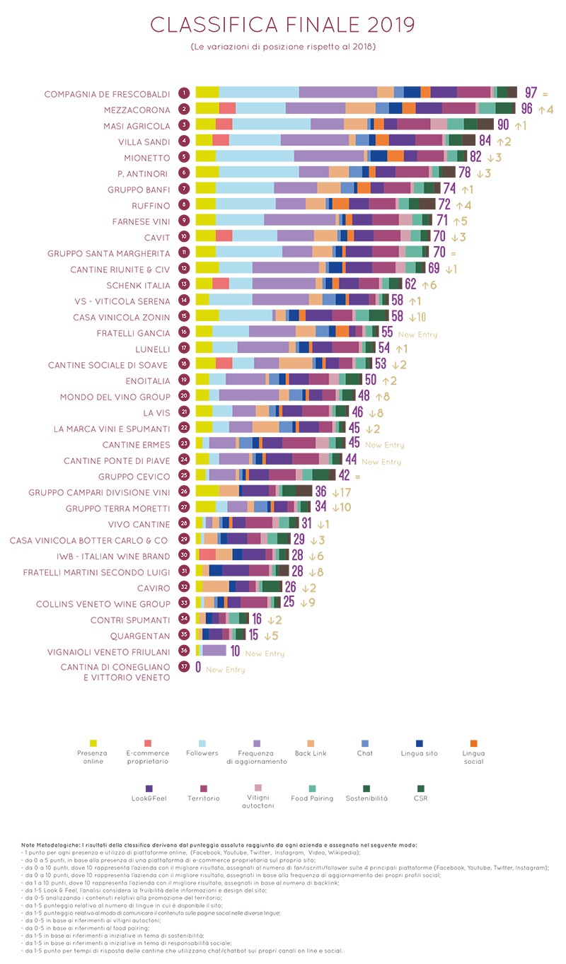 classifica vino digitale 2019