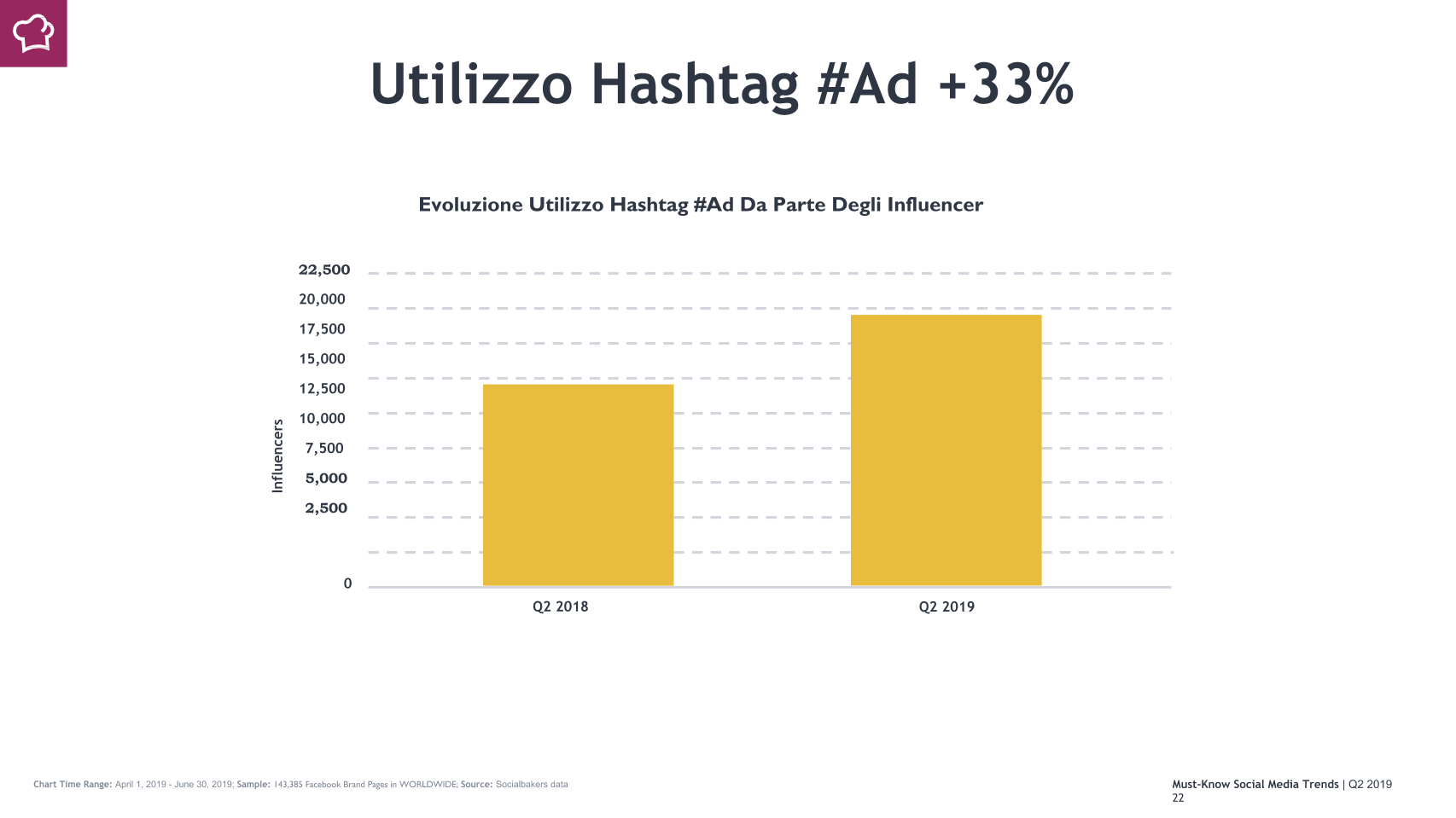 Evoluzione Utilizzo Hashtag #Ad Da Parte Degli Influencer