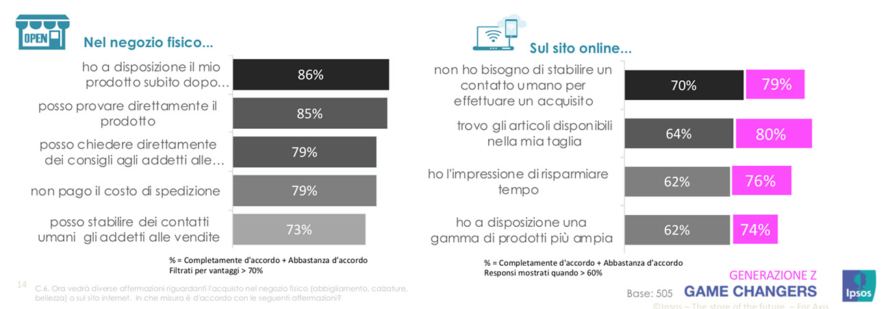 ricerca axis ipsos