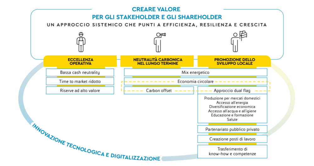 Eni for 2018