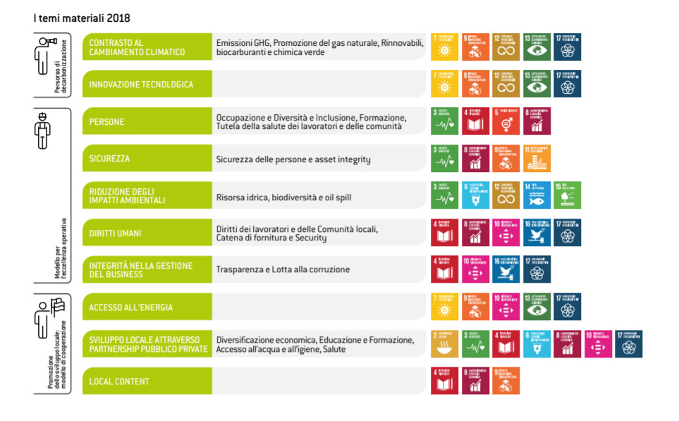 Eni for 2018 temi materiali