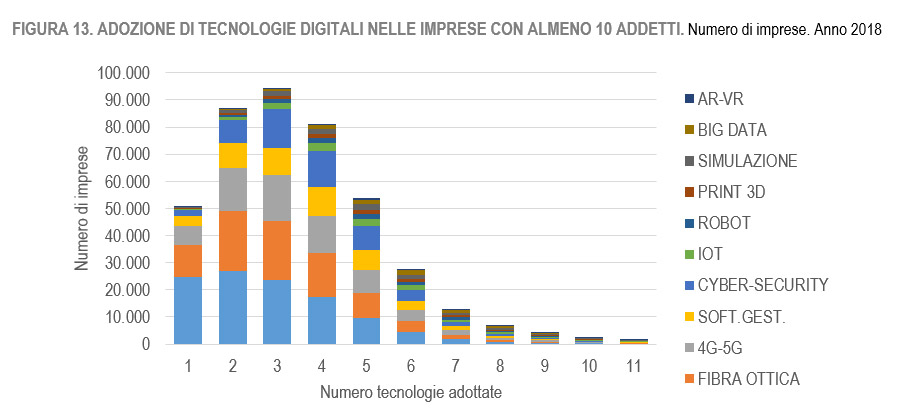 Istat censimento imprese 2020 tecnologie digitali