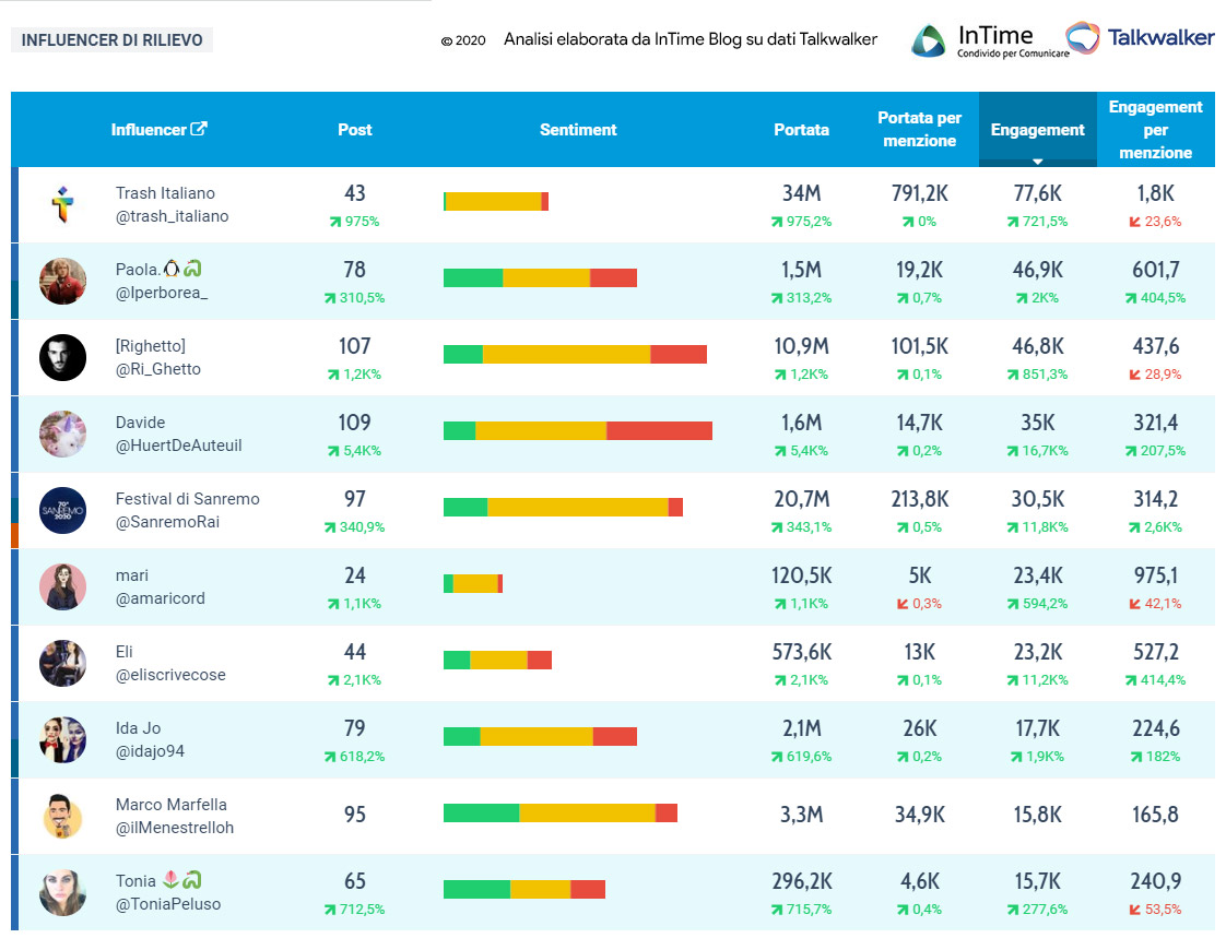 influencer twitter seconda serata sanremo 2020