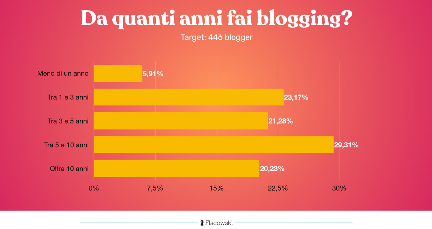 scrivere informare blogger 2020 anni