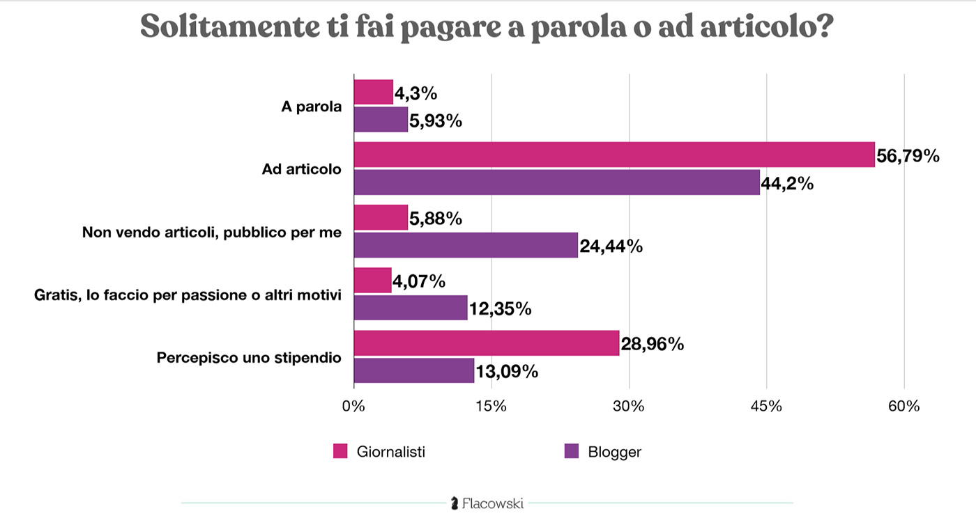 scrivere informare giornalisti-blogger retribuzione 2020