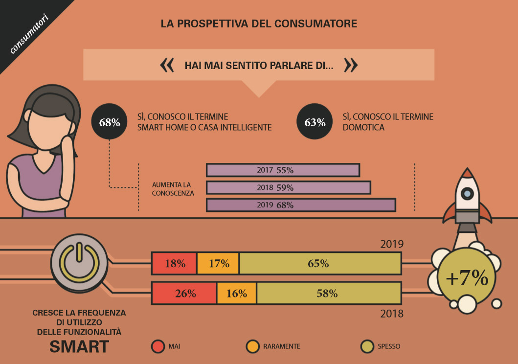 smart home italia consumatore