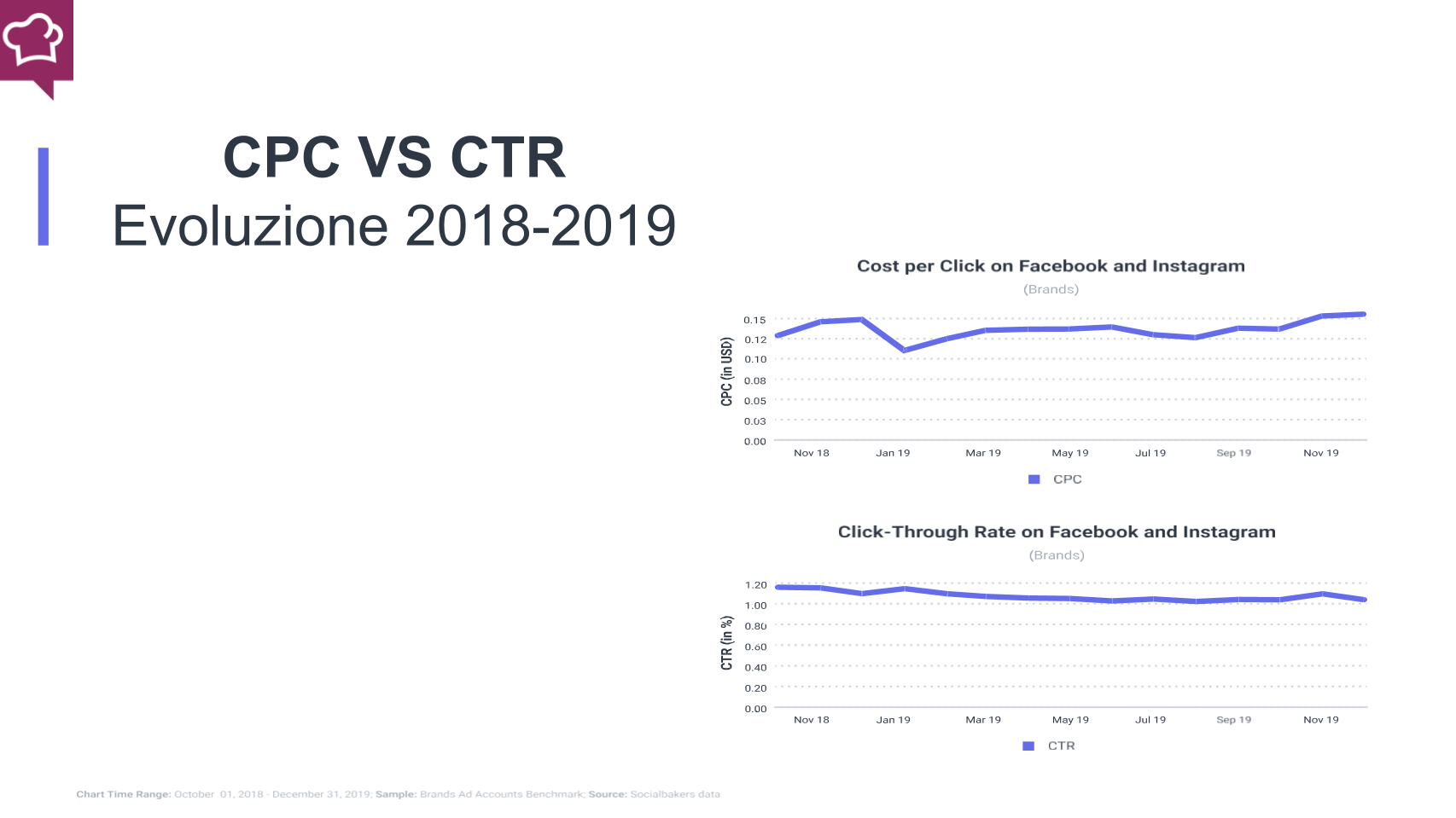 l'evoluzione di CPC e CTR tra 2018 e 2019 su Facebook e Instagram