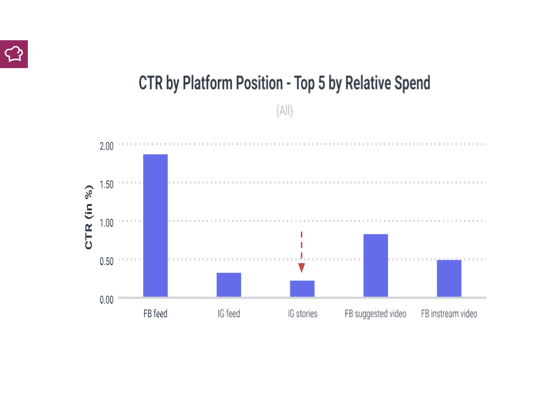 i dati del CTR su facebook e instagram a seconda del posizionamento