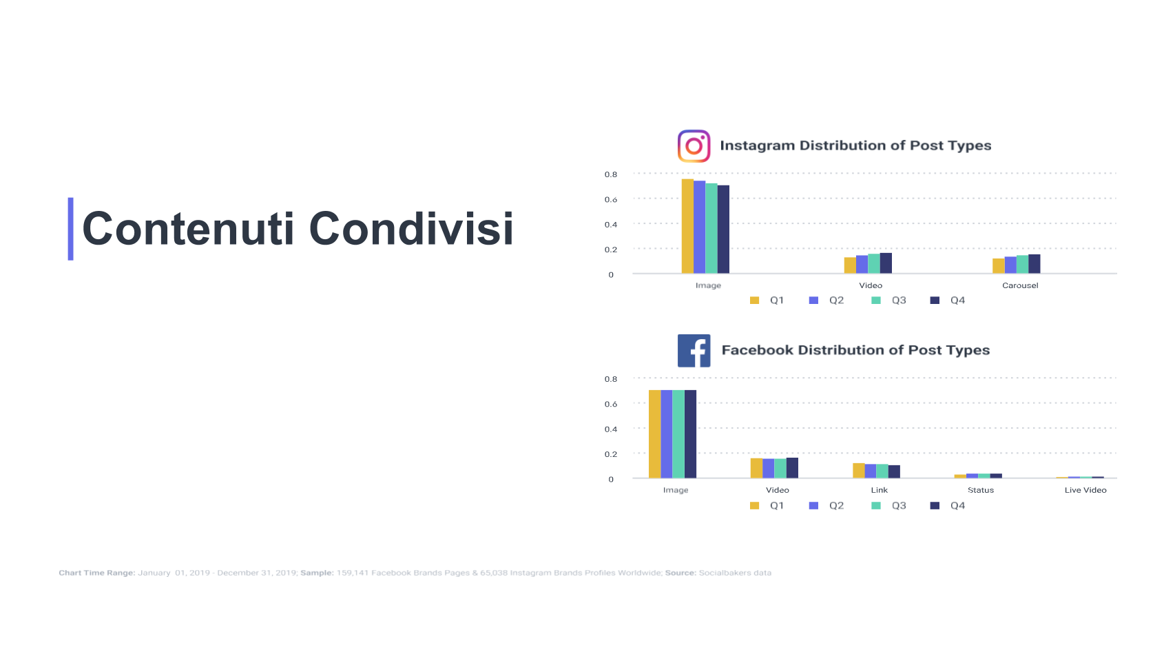 la tipologia di contenuti condivisi su facebook e instagram