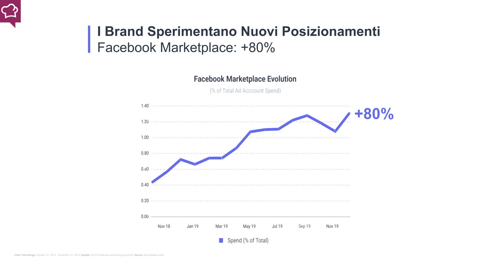 l'investimento adv in facebook marketplace aumenta del +80%