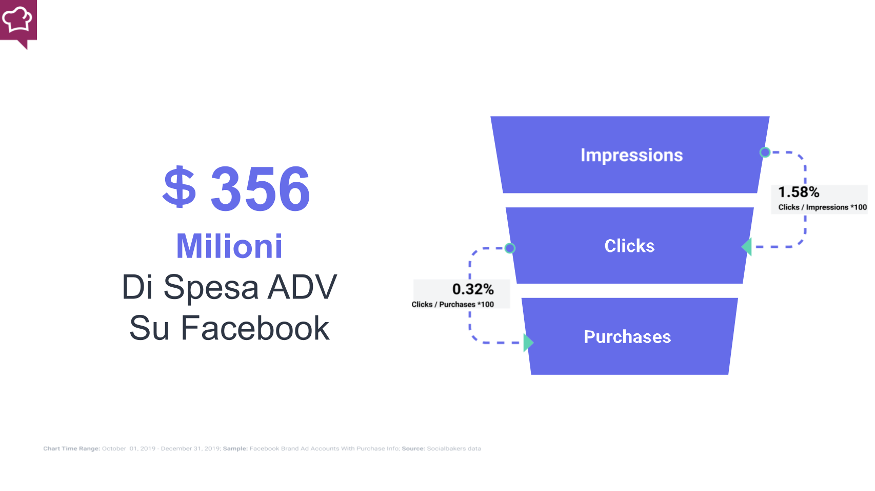 Il funnel di conversione di facebook e Instagram: quante visualizzazioni diventano click e quanti di questi click diventano acquisti