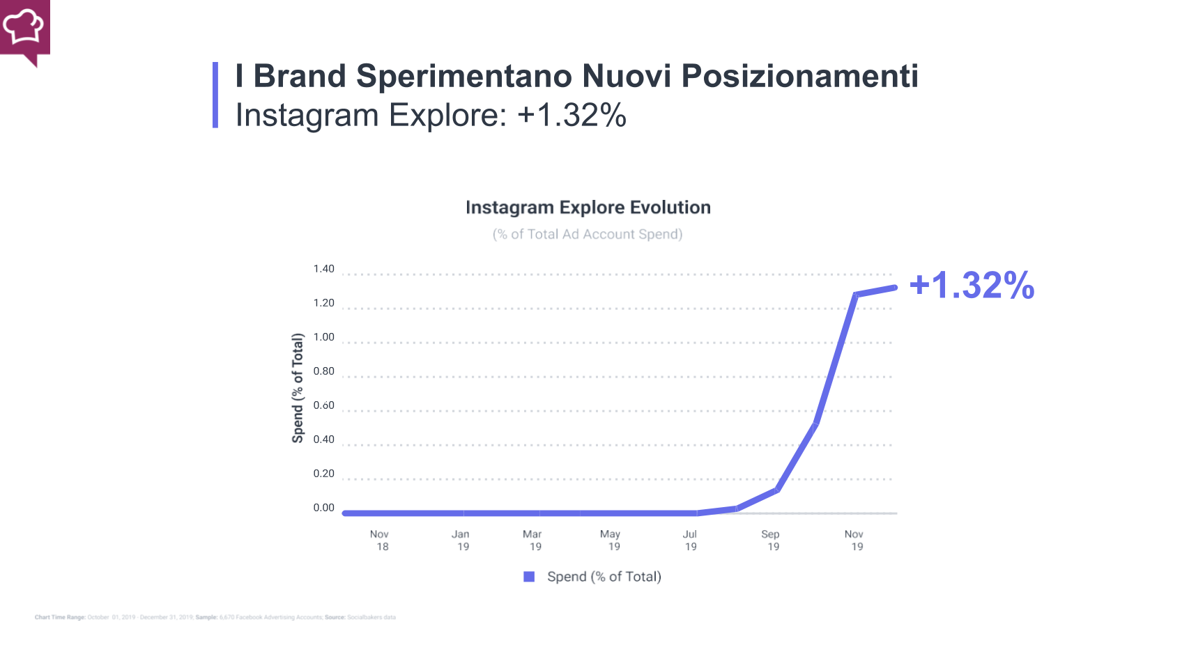 l'investimendo ad in instagram explore aumenta del +1.32