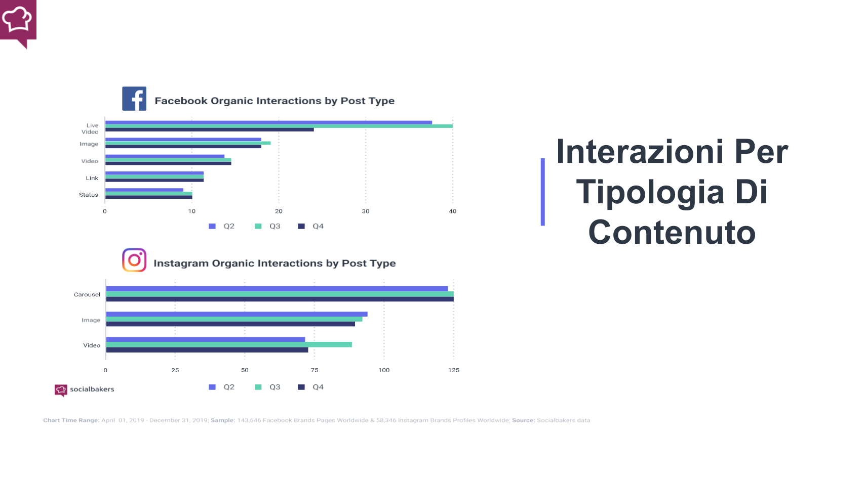 le interazioni generate su instagram e facebook a seconda del contenuto