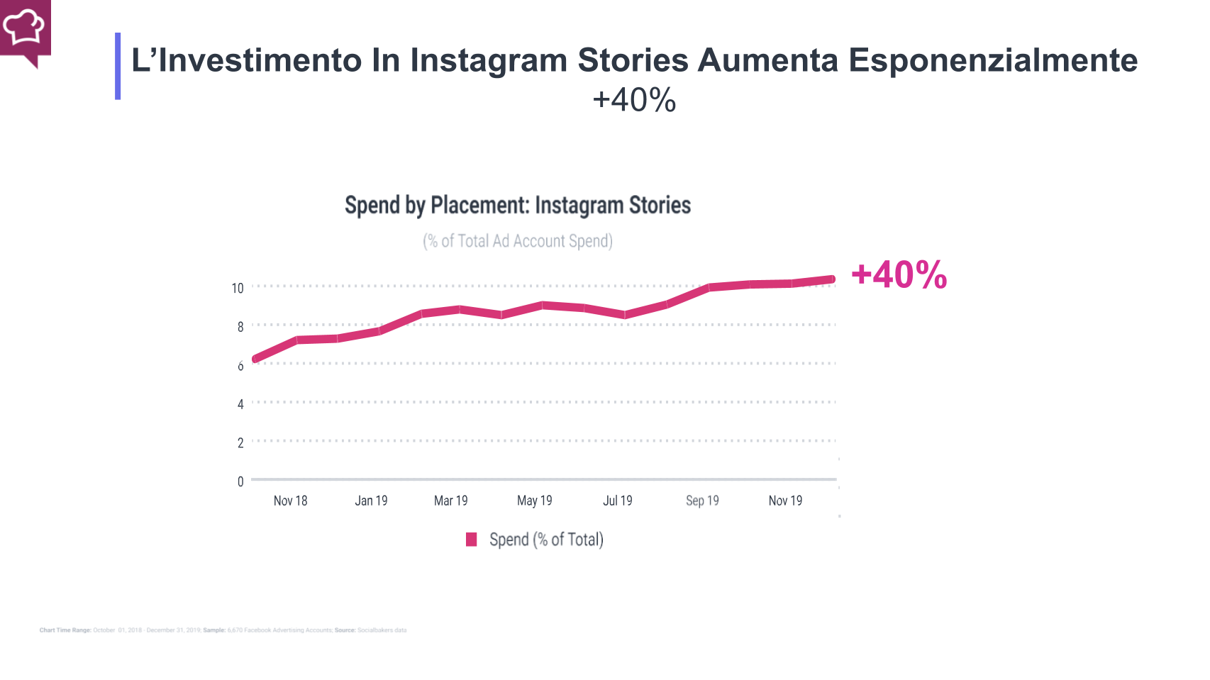 l'investimento paid in instagram stories aumenta del +40% in un anno