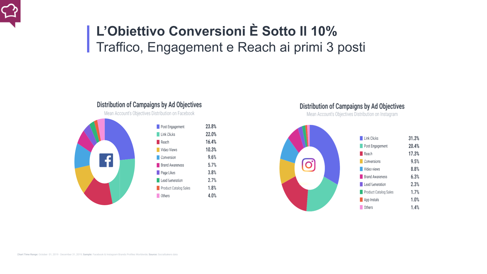 distribuzione dell'investimento nei diversi obietti di facebook e instagram ads