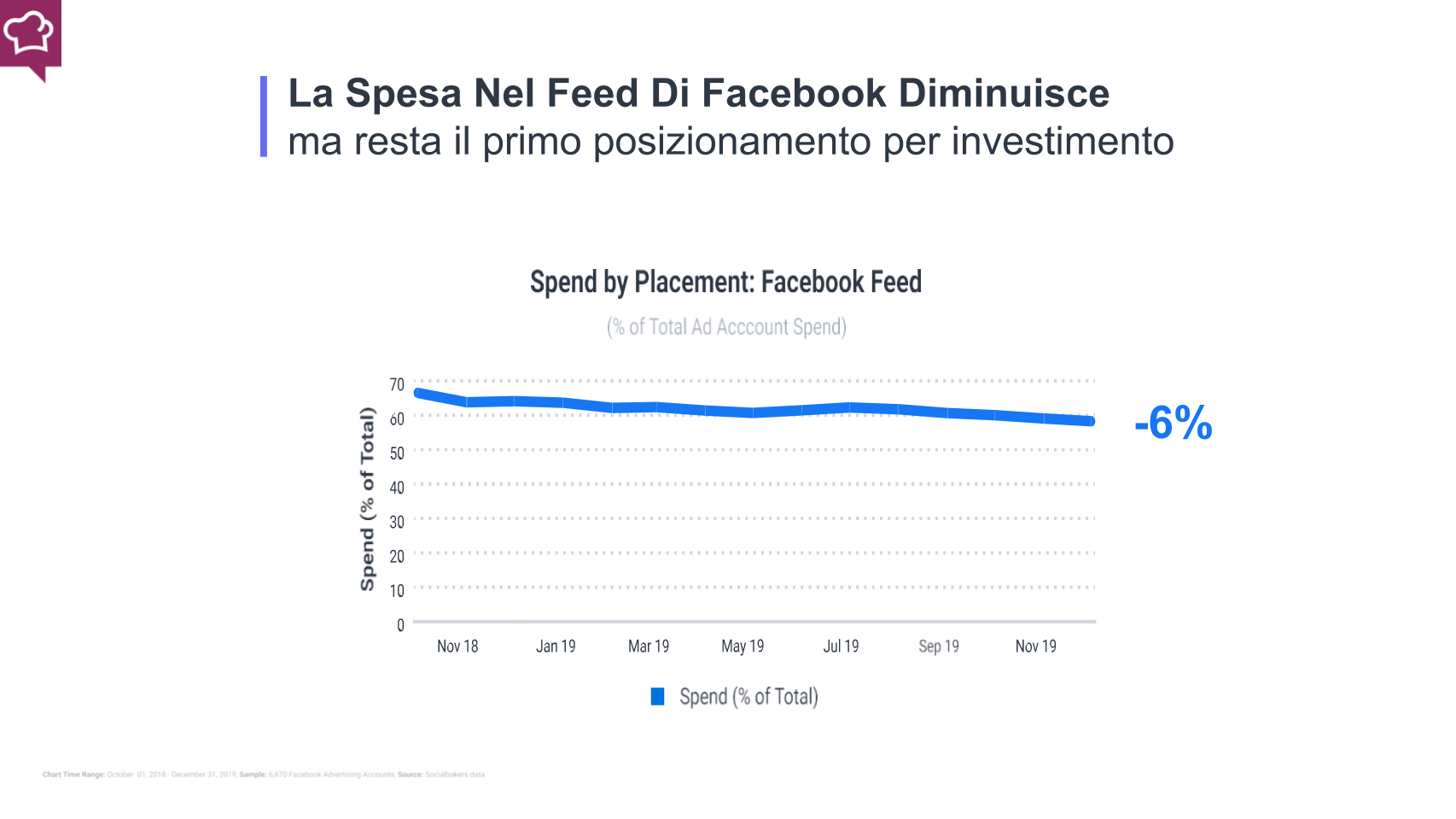 l'investimento in percentuale sul feed di facebook