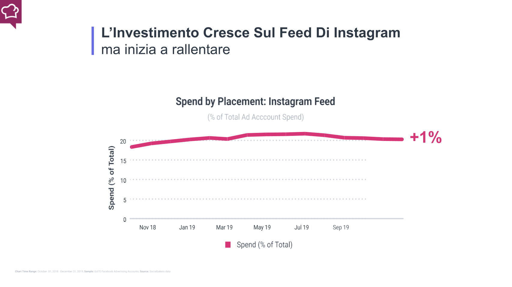 la spesa in percetuale sul feed di Instagram