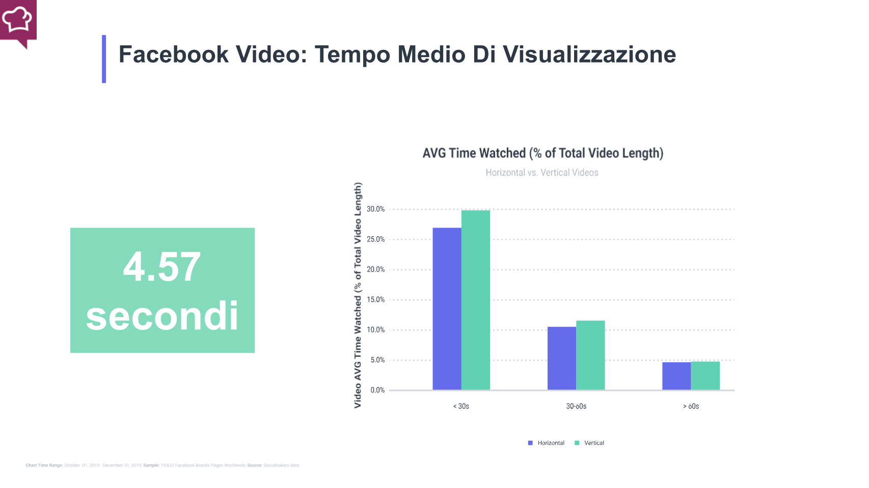 il tempo medio di visualizzazione di un video su Facebook è di 4.57 secondi