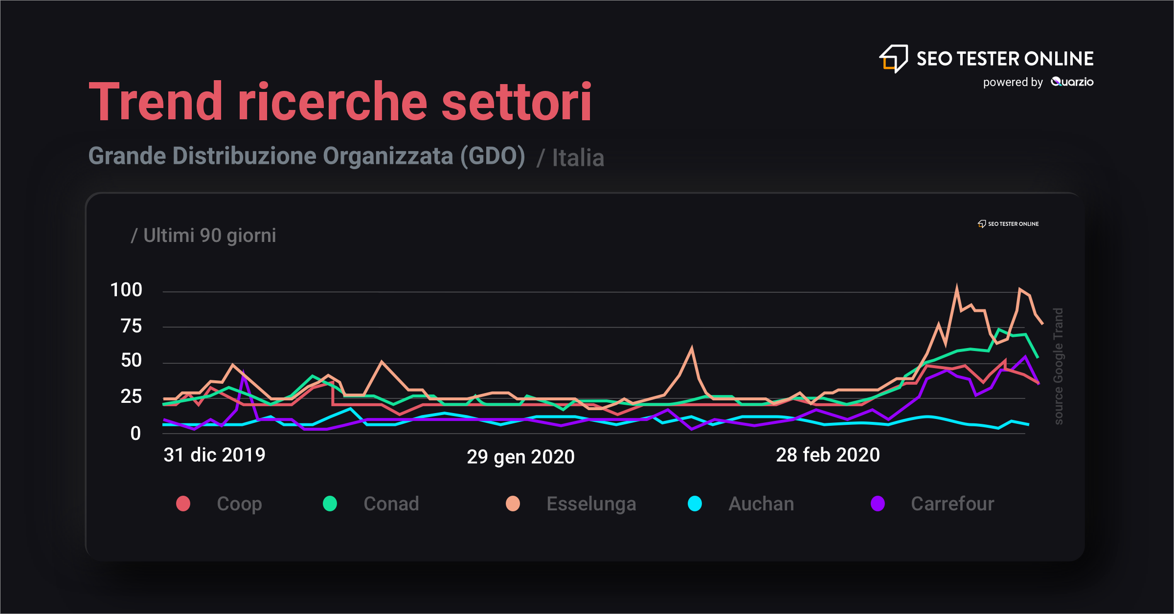 coronavirus gdo italia