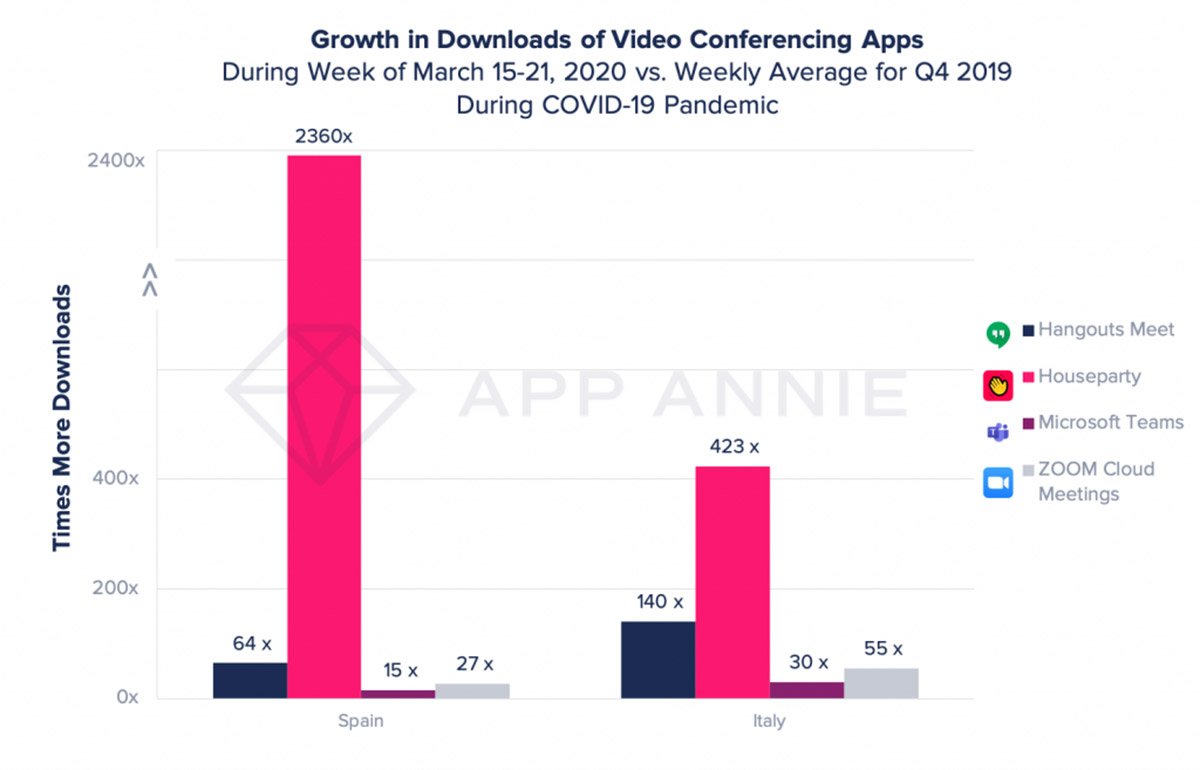 coronavirus videoconferenze app annie italia