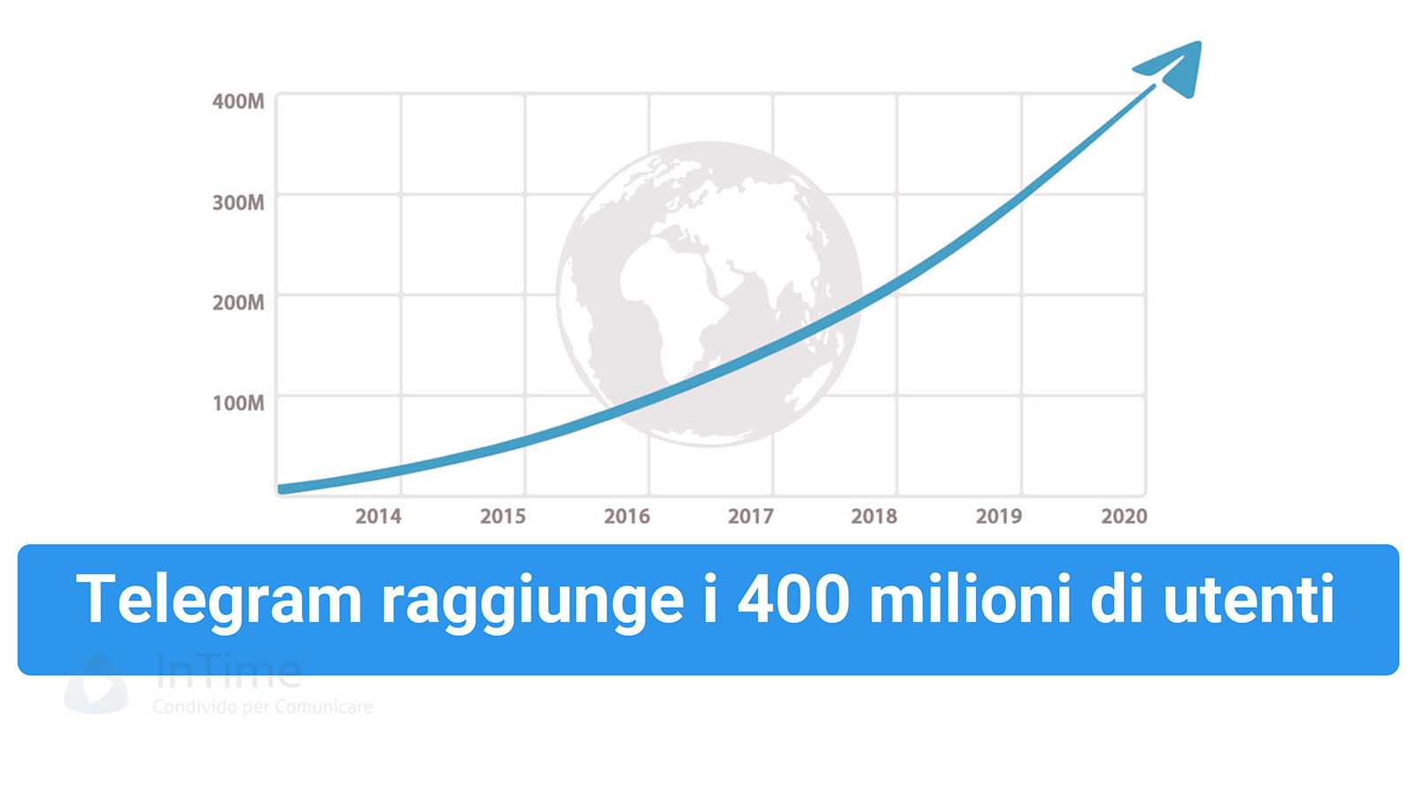 telegram 400 milioni utenti