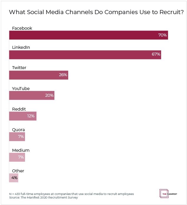 social media lavoro facebook linkedin