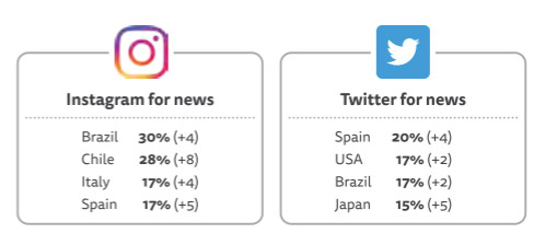 instgram vs twitter informazioni