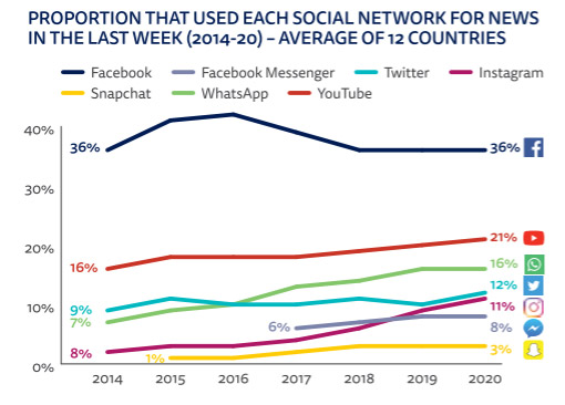 uso social media notizie 2020