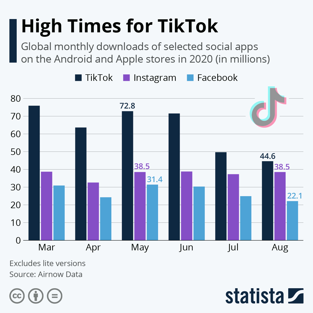 tiktok download agosto 2020