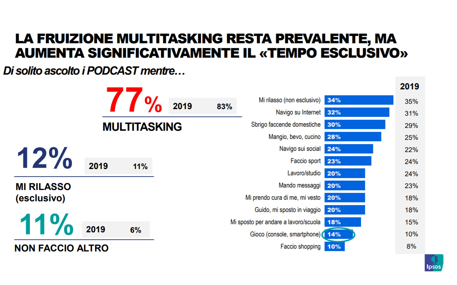 podcast italia 2020 multitasking