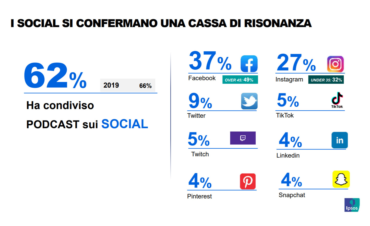 podcast italia 2020 social media