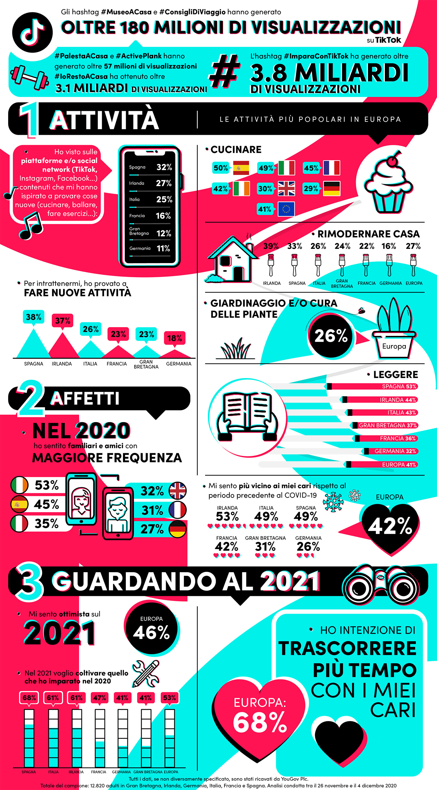 TikTok Ricerca YouGov Infografica