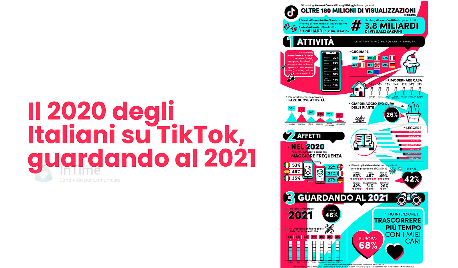 tiktok 2020 italiani 2021 franzrusso.it