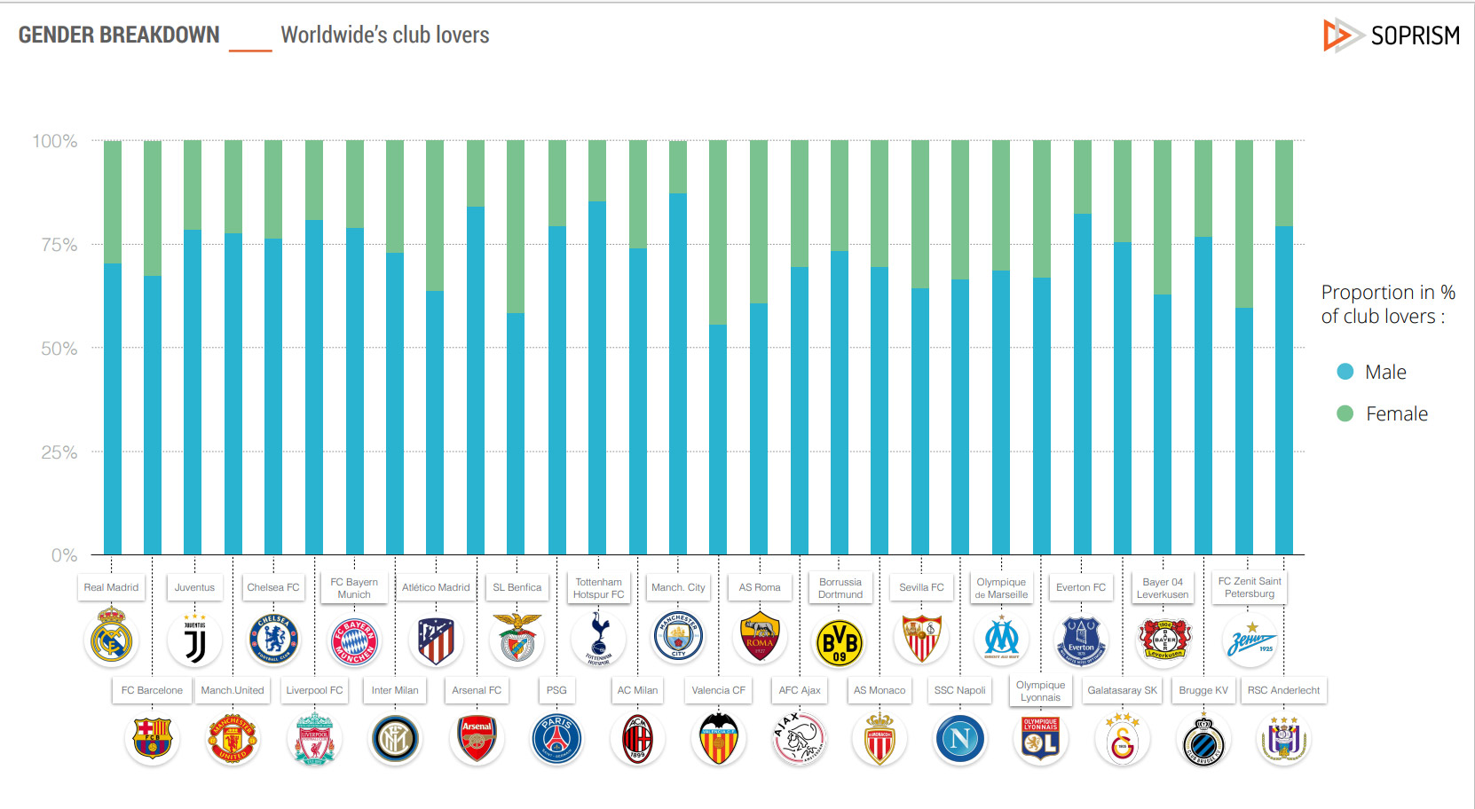 social media calcio squadre europee genere