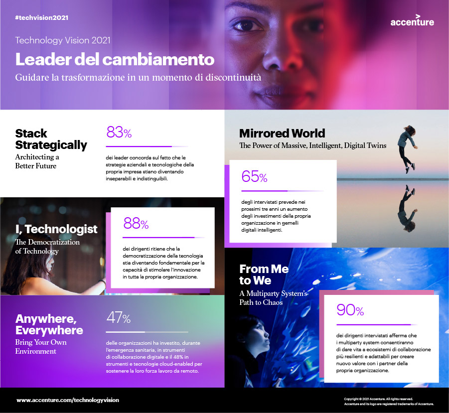 Accenture TechVision 2021