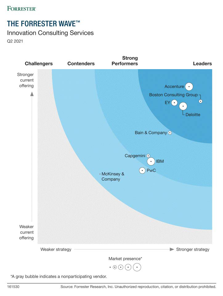 accenture forrester wave 2021