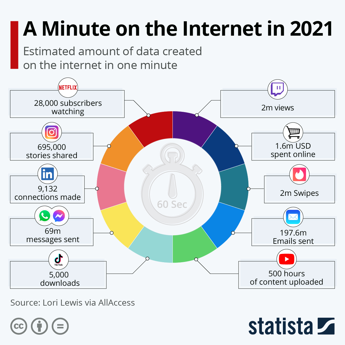 ogni minuto 60 secondi Internet nel 2021 franzrusso.it