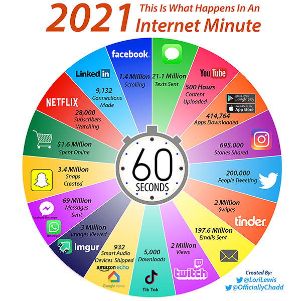 ogni minuto 60 secondi Internet nel 2021 franzrusso.it