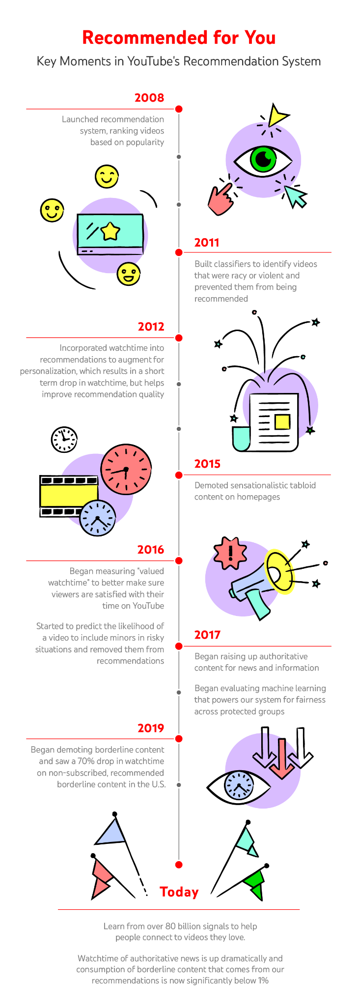 sistema video consigliati youtube infografica