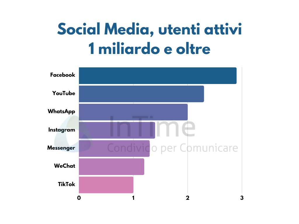 social media 1 miliardo oltre franzrusso intime blog