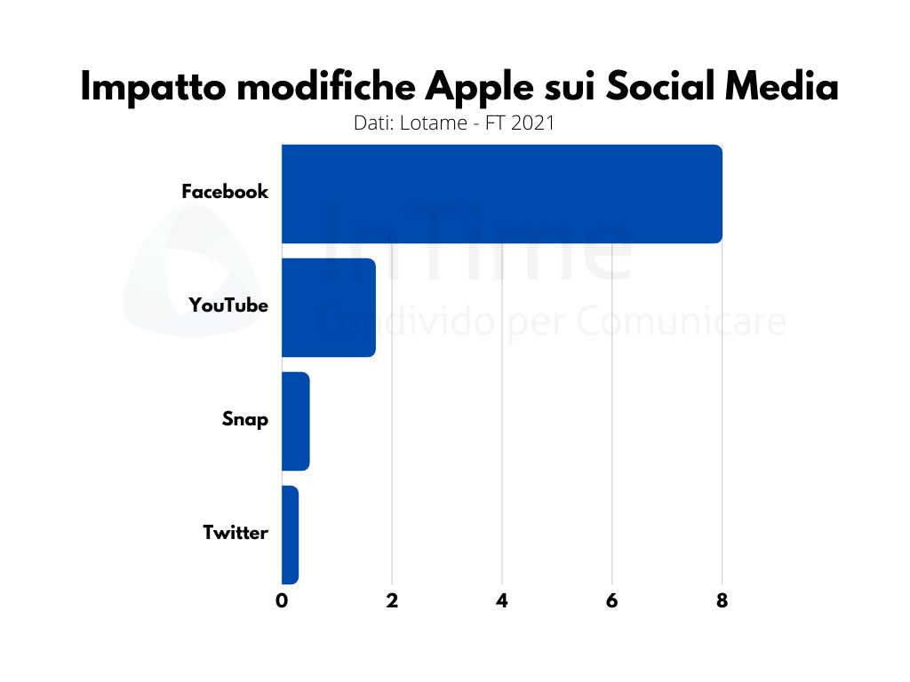 Impatto modifiche Apple Social Media franzrusso.it