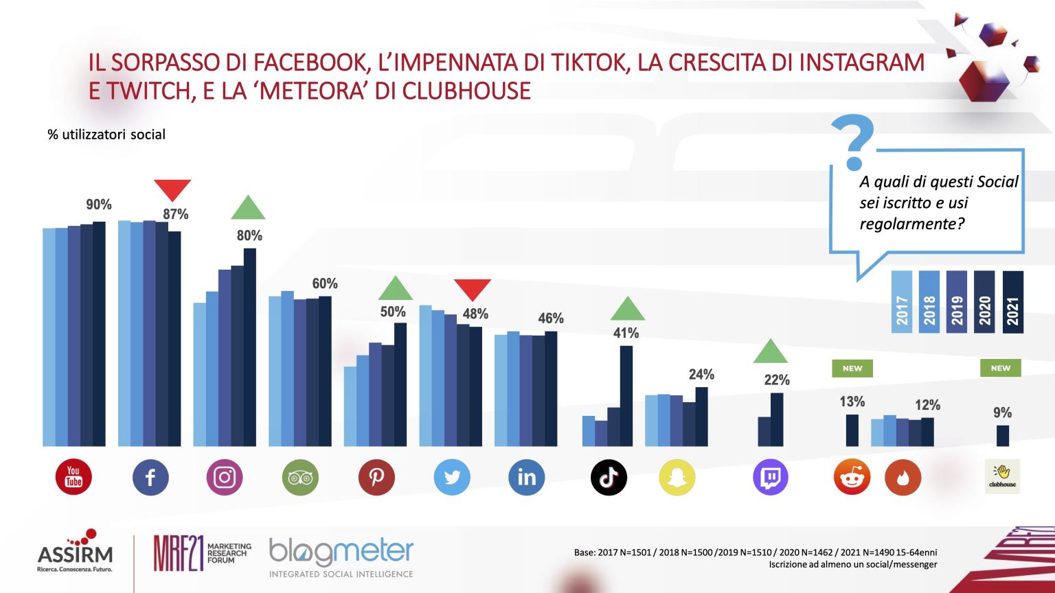 Italiani e social media, ricerca blogmeter 2021- le piattaforme