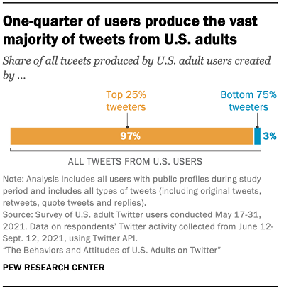 Su Twitter il 25% degli utenti genera il 97% dei tweet