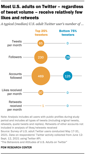 Su Twitter il 25% degli utenti genera il 97% dei tweet