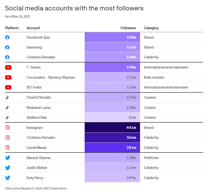 social media piattaforme 2021