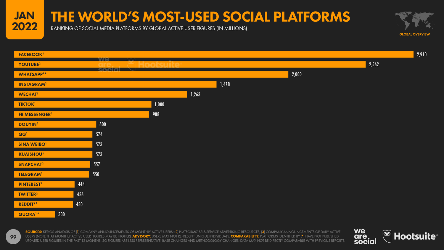 Social Media 2022, piattaforme più usate