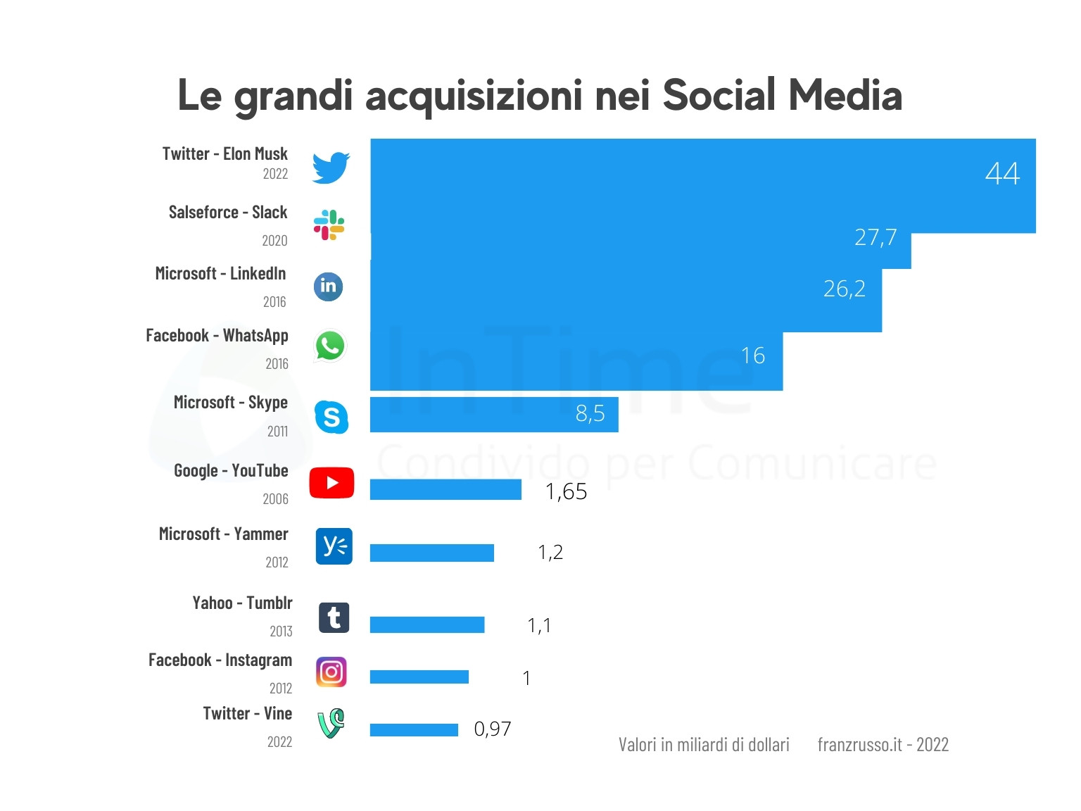 Grandi acquisizioni social media franzrusso.it 2022