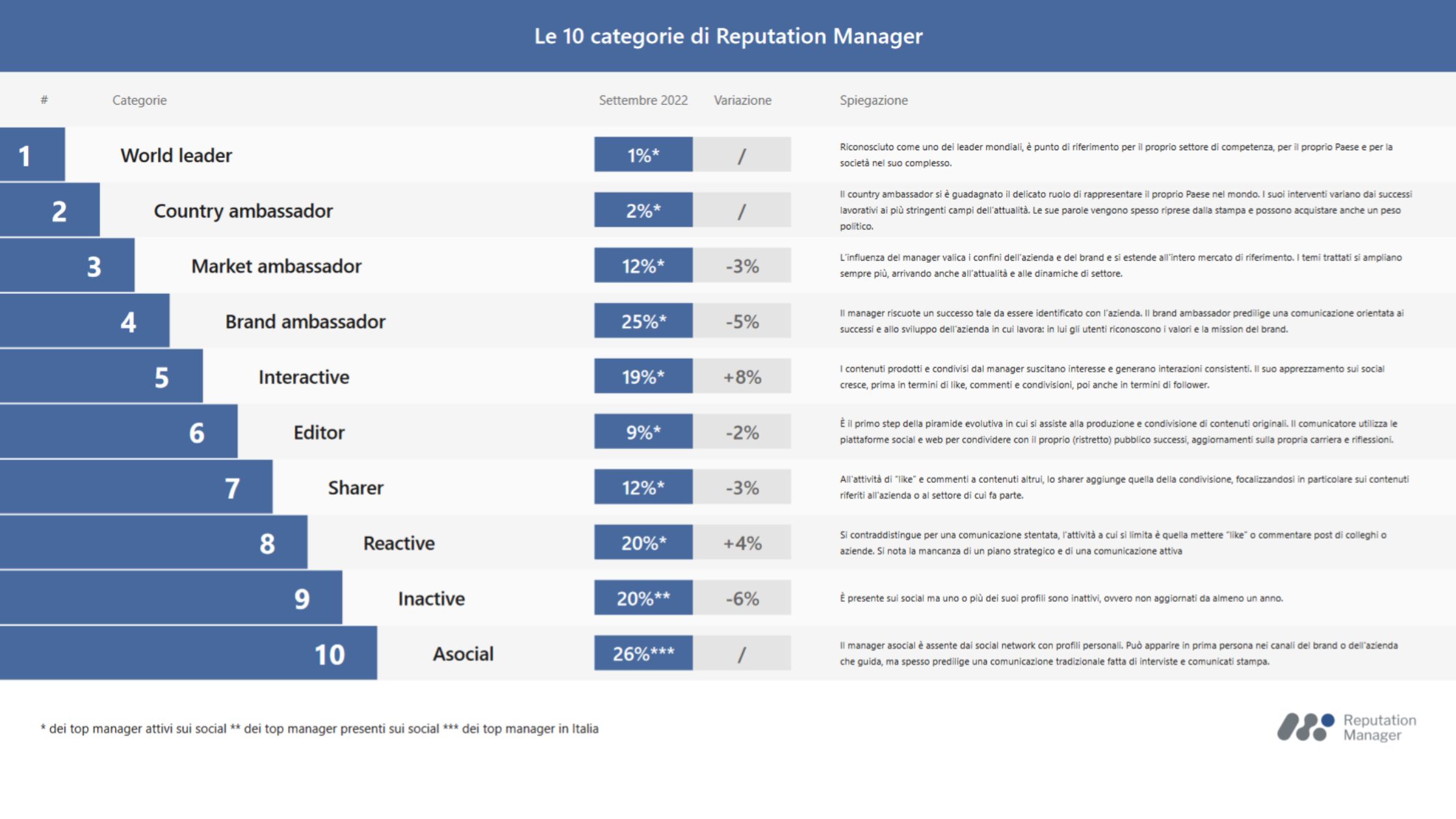 top social manager categorie