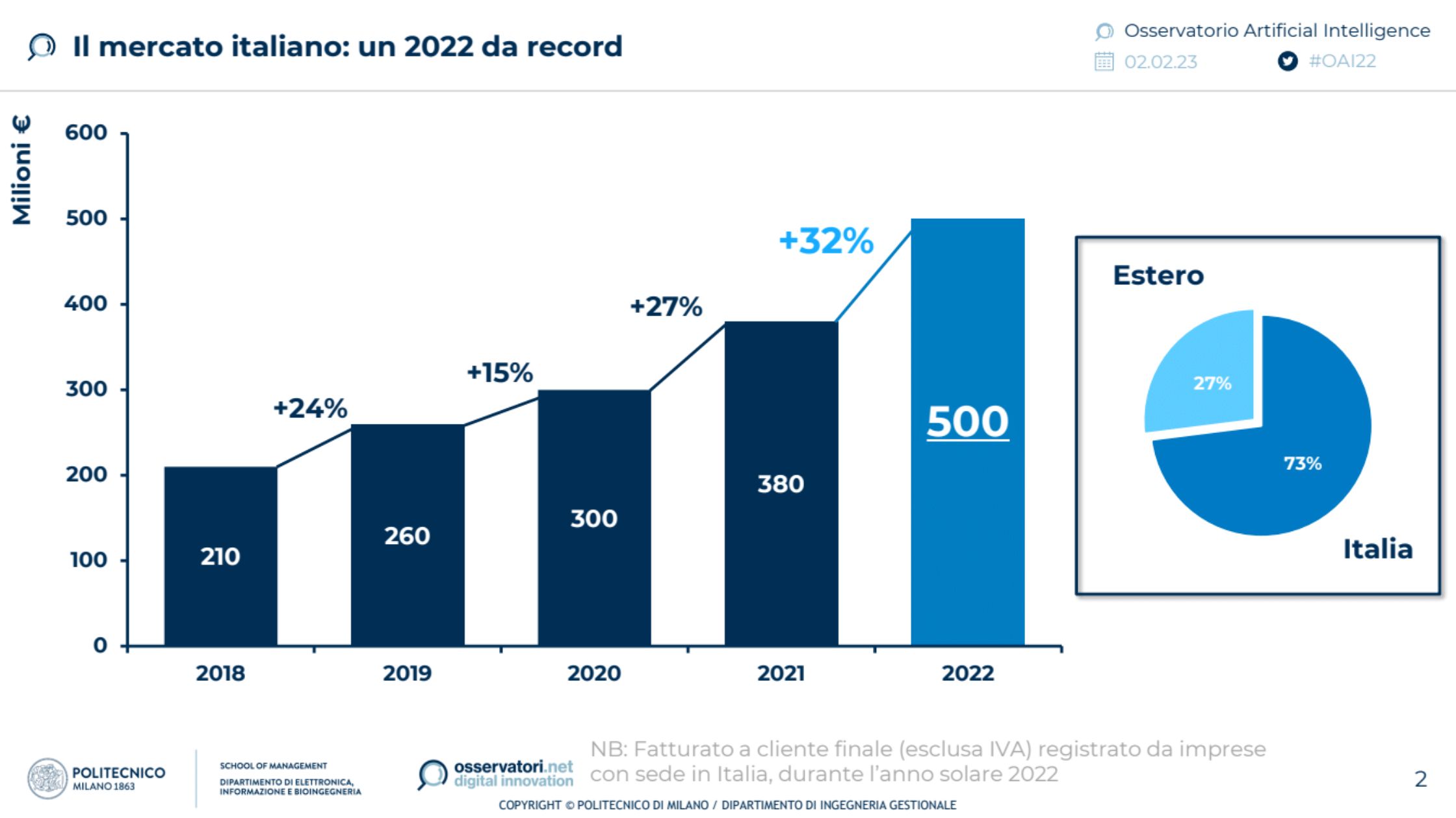 intelligenza artificiale mercato italia